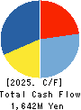 AGS Corporation Cash Flow Statement 2025年Mar期 AGS Corporation Cash Flow Statement 2025年3月期