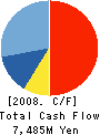 TOSHIN HOUSING CO.,LTD. Cash Flow Statement 2008年6月期