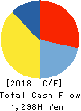 AVAL DATA CORPORATION Cash Flow Statement 2018年3月期