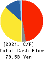 Sekisui Chemical Co.,Ltd. Cash Flow Statement 2021年3月期
