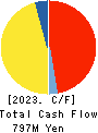 FUKUSHIMA PRINTING CO.,LTD. Cash Flow Statement 2023年8月期