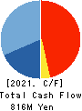 YAMATO INTERNATIONAL INC. Cash Flow Statement 2021年8月期
