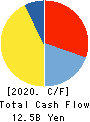 YELLOW HAT LTD. Cash Flow Statement 2020年3月期