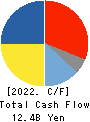 NAKANISHI INC. Cash Flow Statement 2022年12月期