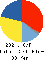 KURARAY CO.,LTD. Cash Flow Statement 2021年12月期