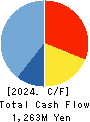 SHINPO CO.,LTD. Cash Flow Statement 2024年6月期