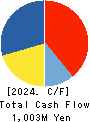 FORLIFE Co., Ltd. Cash Flow Statement 2024年3月期