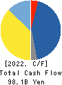 DIC Corporation Cash Flow Statement 2022年12月期