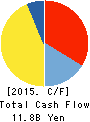 Toyo Kohan Co.,Ltd. Cash Flow Statement 2015年3月期