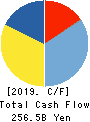 Sharp Corporation Cash Flow Statement 2019年Mar期 Sharp Corporation Cash Flow Statement 2019年3月期