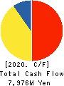 RETAIL PARTNERS CO.,LTD. Cash Flow Statement 2020年2月期