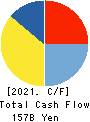 SHIMIZU CORPORATION Cash Flow Statement 2021年3月期