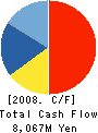 N.E.CHEMCAT CORPORATION Cash Flow Statement 2008年3月期
