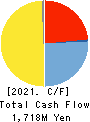 IKUYO CO.,LTD. Cash Flow Statement 2021年3月期