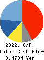 Ai Holdings Corporation Cash Flow Statement 2022年6月期
