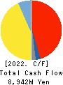 K.R.S.Corporation Cash Flow Statement 2022年11月期