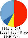 kaonavi, inc. Cash Flow Statement 2023年3月期