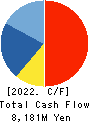 JK Holdings Co., Ltd. Cash Flow Statement 2022年Mar期 JK Holdings Co., Ltd. Cash Flow Statement 2022年3月期
