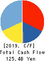 RICOH COMPANY,LTD. Cash Flow Statement 2019年3月期