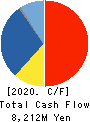 Mizuno Corporation Cash Flow Statement 2020年3月期