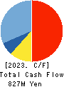 Property Data Bank,Inc. Cash Flow Statement 2023年Mar期 Property Data Bank,Inc. Cash Flow Statement 2023年3月期