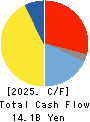 SK KAKEN CO.,LTD. Cash Flow Statement 2025年Mar期 SK KAKEN CO.,LTD. Cash Flow Statement 2025年3月期