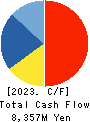 Mie Kotsu Group Holdings, Inc. Cash Flow Statement 2023年3月期