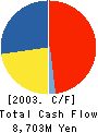 Matsumotokiyoshi Co.,Ltd. Cash Flow Statement 2003年3月期