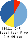 HIMARAYA Co.,Ltd. Cash Flow Statement 2022年8月期