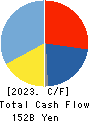 SHIMIZU CORPORATION Cash Flow Statement 2023年3月期
