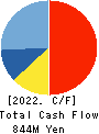 SATO FOODS INDUSTRIES CO.,LTD. Cash Flow Statement 2022年Mar期 SATO FOODS INDUSTRIES CO.,LTD. Cash Flow Statement 2022年3月期