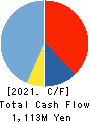 Ray Corporation Cash Flow Statement 2021年Feb期 Ray Corporation Cash Flow Statement 2021年2月期