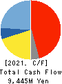 Tamron Co.,Ltd. Cash Flow Statement 2021年12月期