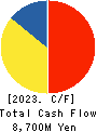 TOKAI Corp. Cash Flow Statement 2023年3月期
