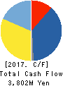 V-cube,Inc. Cash Flow Statement 2017年12月期