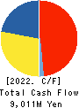 Mie Kotsu Group Holdings, Inc. Cash Flow Statement 2022年Mar期 Mie Kotsu Group Holdings, Inc. Cash Flow Statement 2022年3月期