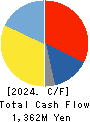 Hamee Corp. Cash Flow Statement 2024年Apr期 Hamee Corp. Cash Flow Statement 2024年4月期