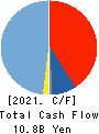 DOSHISHA CO.,LTD. Cash Flow Statement 2021年Mar期 DOSHISHA CO.,LTD. Cash Flow Statement 2021年3月期