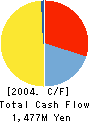 We’ve Inc. Cash Flow Statement 2004年12月期