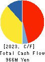 TOHBU NETWORK CO.,LTD. Cash Flow Statement 2023年3月期