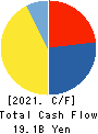 ASAHI INTECC CO.,LTD. Cash Flow Statement 2021年6月期