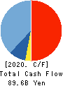 Seven Bank,Ltd. Cash Flow Statement 2020年3月期