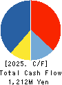 Impress Holdings,Inc. Cash Flow Statement 2025年Mar期 Impress Holdings,Inc. Cash Flow Statement 2025年3月期