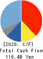 OMRON Corporation Cash Flow Statement 2020年3月期