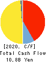 KANTO DENKA KOGYO CO.,LTD. Cash Flow Statement 2020年3月期