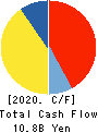 Yokogawa Bridge Holdings Corp. Cash Flow Statement 2020年3月期