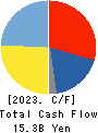 NICHICON CORPORATION Cash Flow Statement 2023年3月期