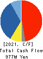 SANKO TECHNO CO.,LTD. Cash Flow Statement 2021年3月期