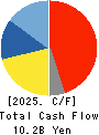 NISHIKAWA RUBBER CO.,LTD. Cash Flow Statement 2025年Mar期 NISHIKAWA RUBBER CO.,LTD. Cash Flow Statement 2025年3月期