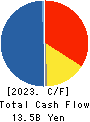 HOKKAN HOLDINGS LIMITED Cash Flow Statement 2023年3月期
